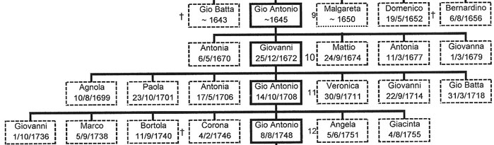 Gio Antonio, Giovanni , Gio Antonio I
